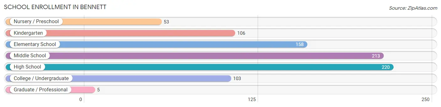 School Enrollment in Bennett