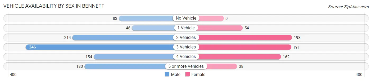 Vehicle Availability by Sex in Bennett