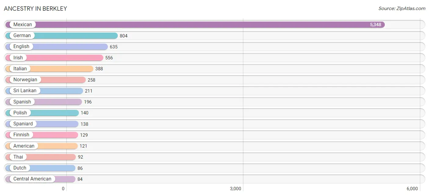 Ancestry in Berkley