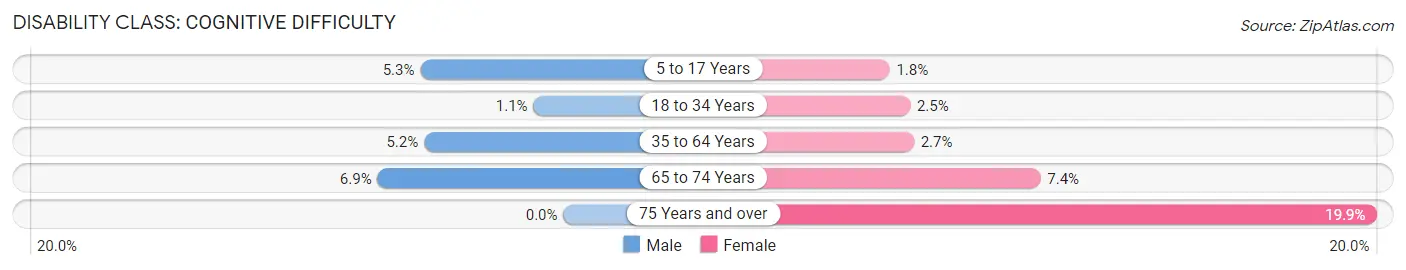 Disability in Berkley: <span>Cognitive Difficulty</span>