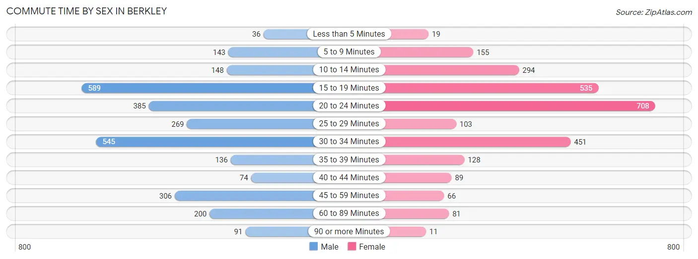 Commute Time by Sex in Berkley