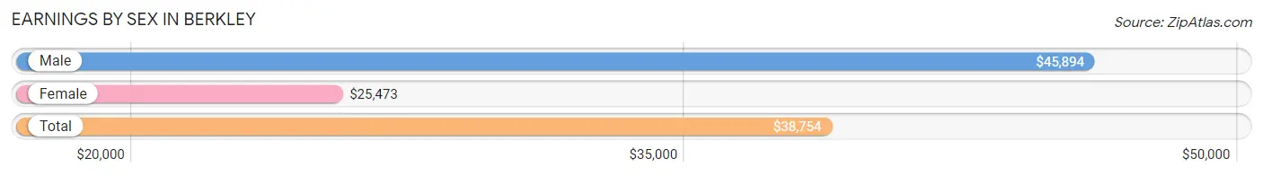 Earnings by Sex in Berkley