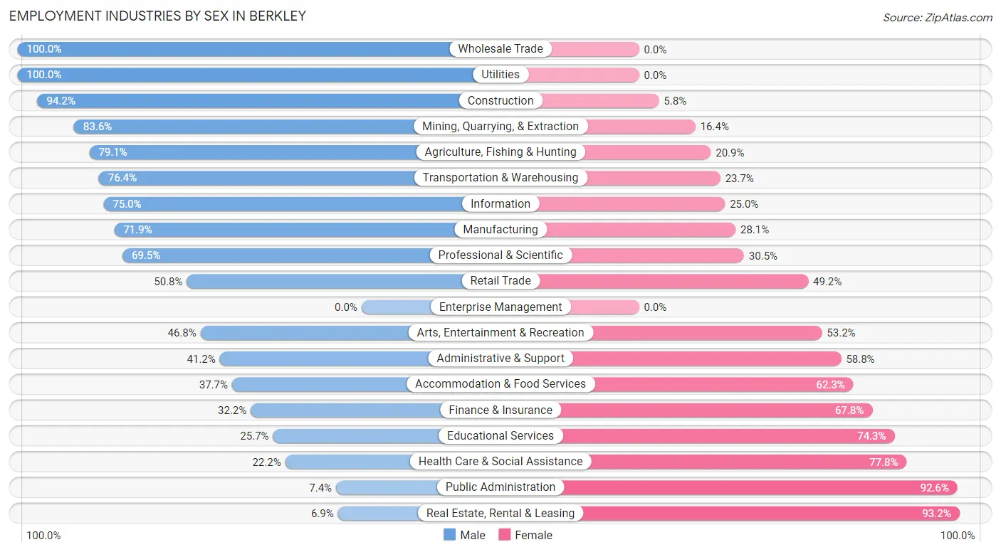 Employment Industries by Sex in Berkley