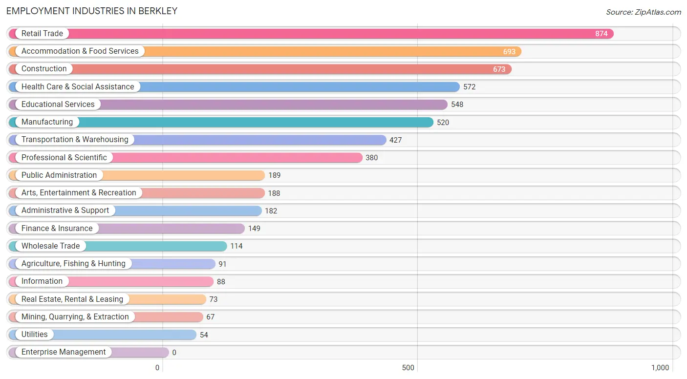 Employment Industries in Berkley