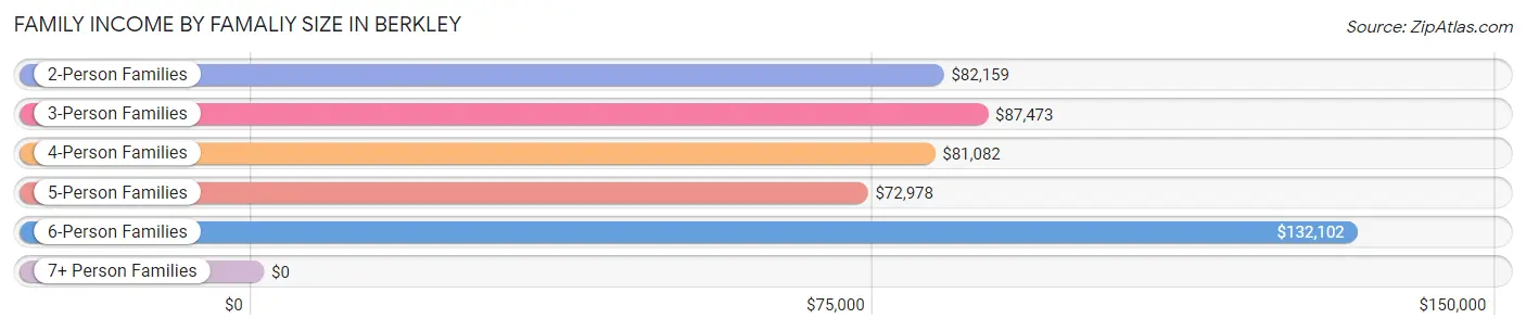 Family Income by Famaliy Size in Berkley