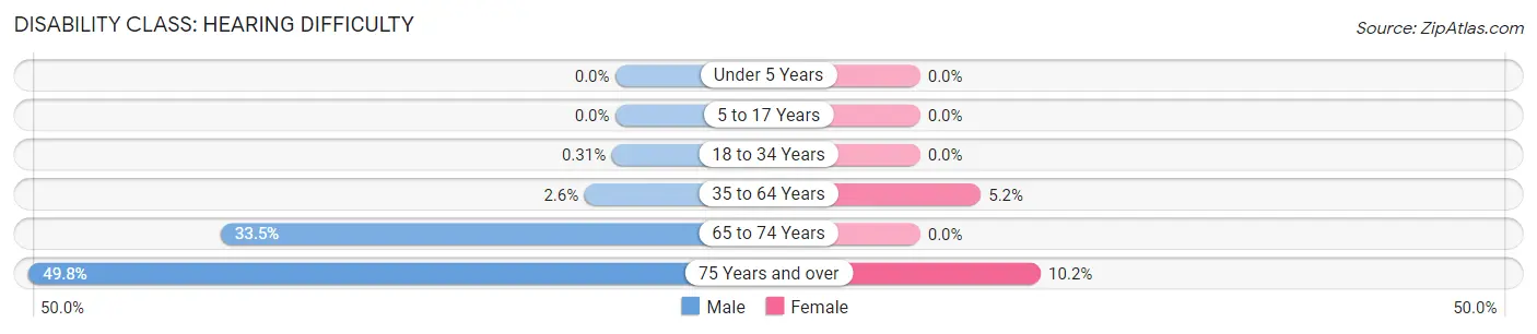 Disability in Berkley: <span>Hearing Difficulty</span>