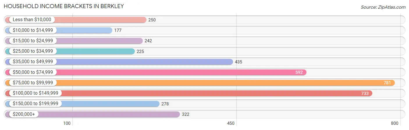 Household Income Brackets in Berkley