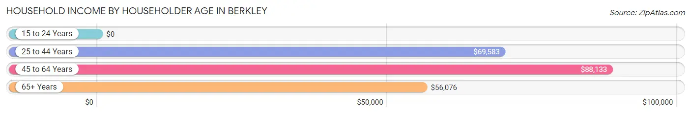 Household Income by Householder Age in Berkley