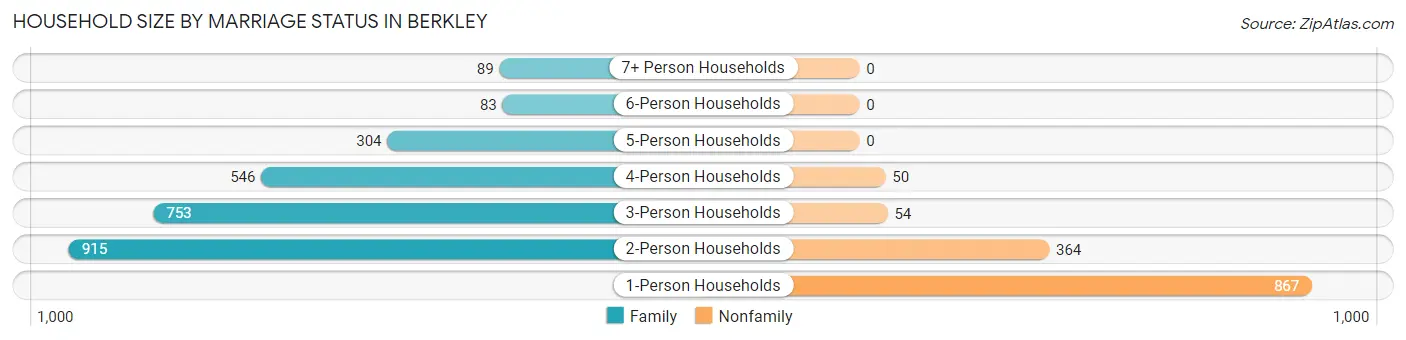 Household Size by Marriage Status in Berkley