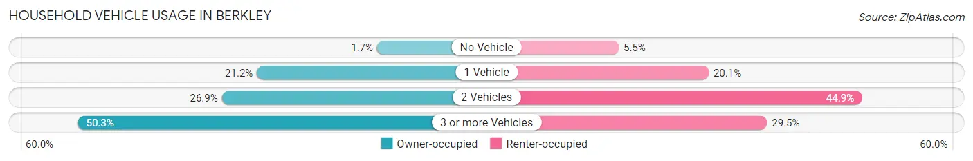 Household Vehicle Usage in Berkley