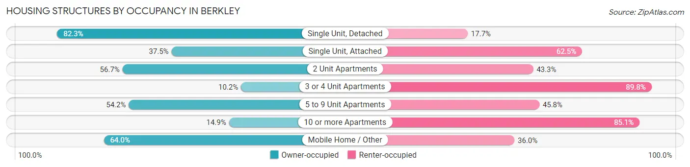 Housing Structures by Occupancy in Berkley