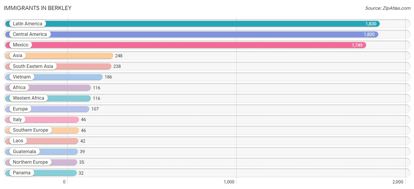 Immigrants in Berkley