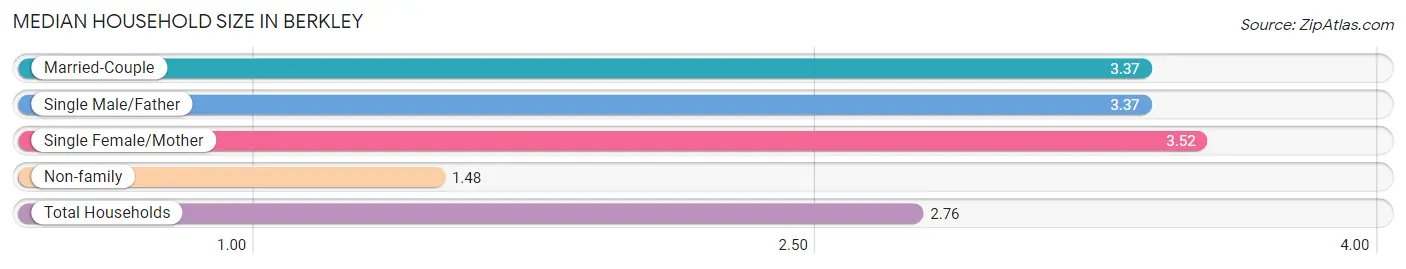 Median Household Size in Berkley