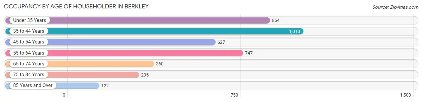 Occupancy by Age of Householder in Berkley