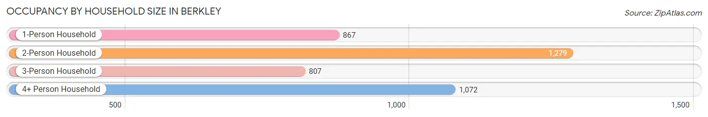 Occupancy by Household Size in Berkley