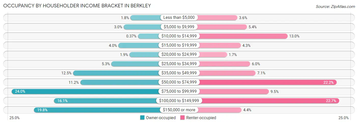 Occupancy by Householder Income Bracket in Berkley