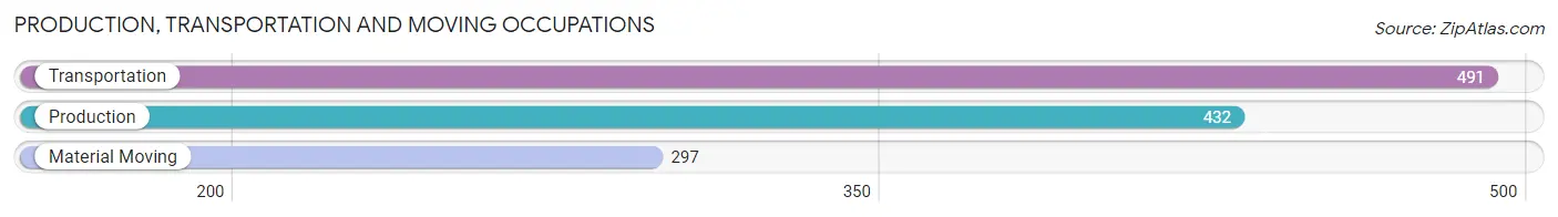 Production, Transportation and Moving Occupations in Berkley