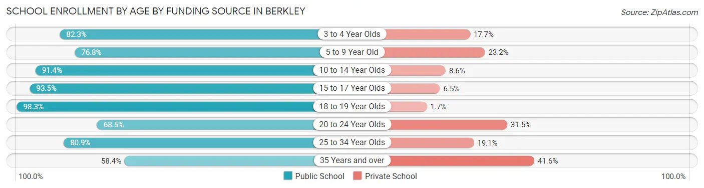 School Enrollment by Age by Funding Source in Berkley