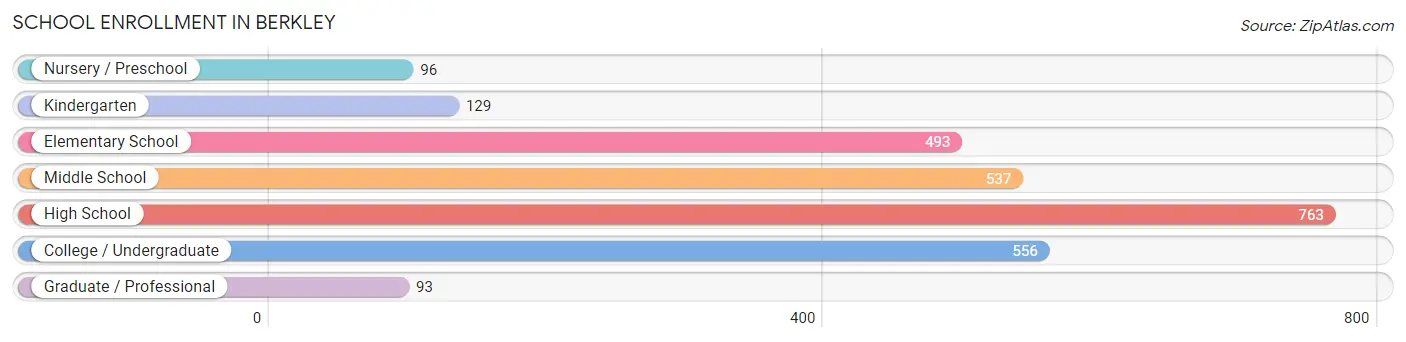 School Enrollment in Berkley