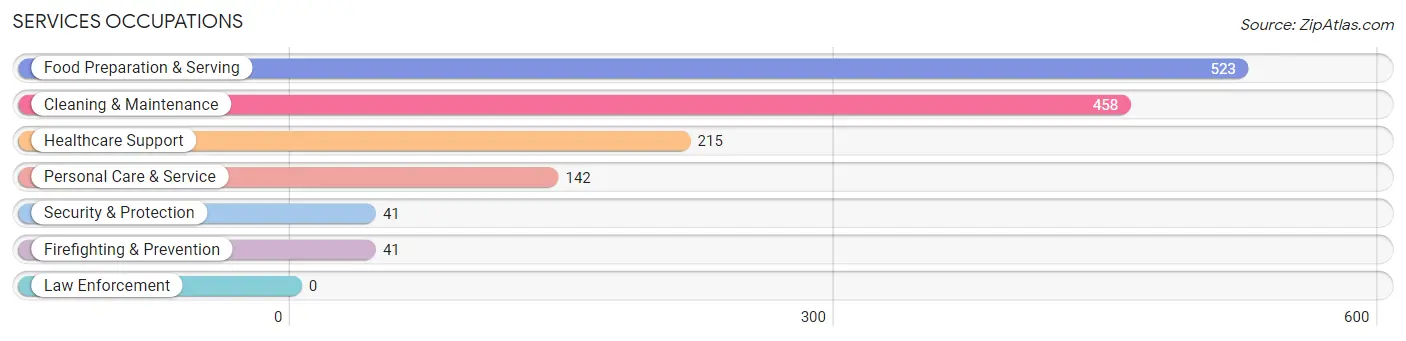 Services Occupations in Berkley