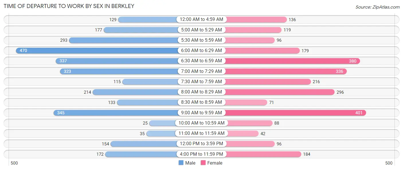 Time of Departure to Work by Sex in Berkley