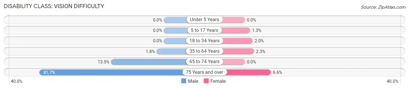 Disability in Berkley: <span>Vision Difficulty</span>