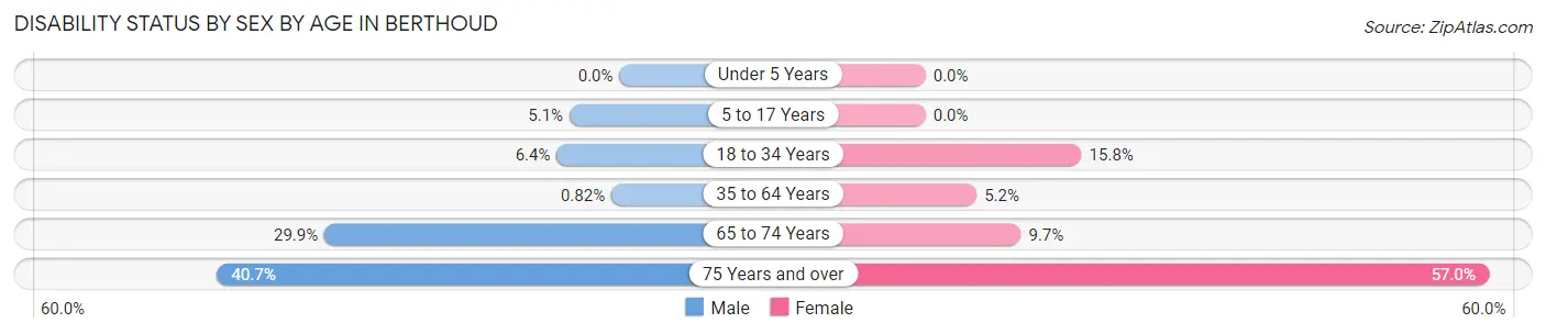 Disability Status by Sex by Age in Berthoud