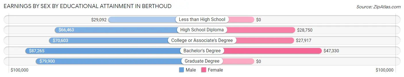 Earnings by Sex by Educational Attainment in Berthoud