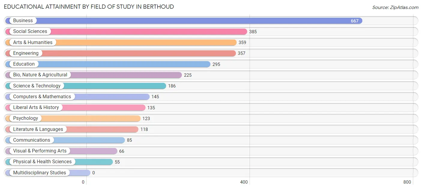Educational Attainment by Field of Study in Berthoud
