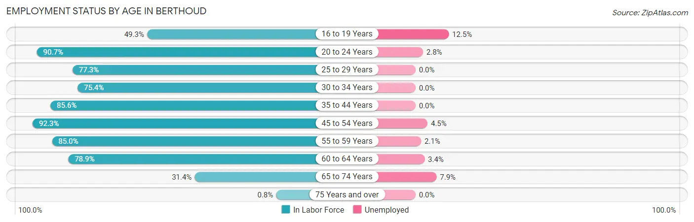 Employment Status by Age in Berthoud
