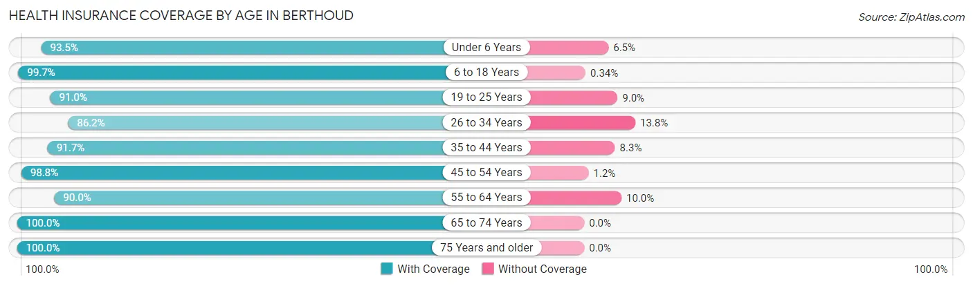 Health Insurance Coverage by Age in Berthoud