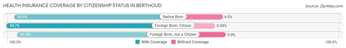 Health Insurance Coverage by Citizenship Status in Berthoud