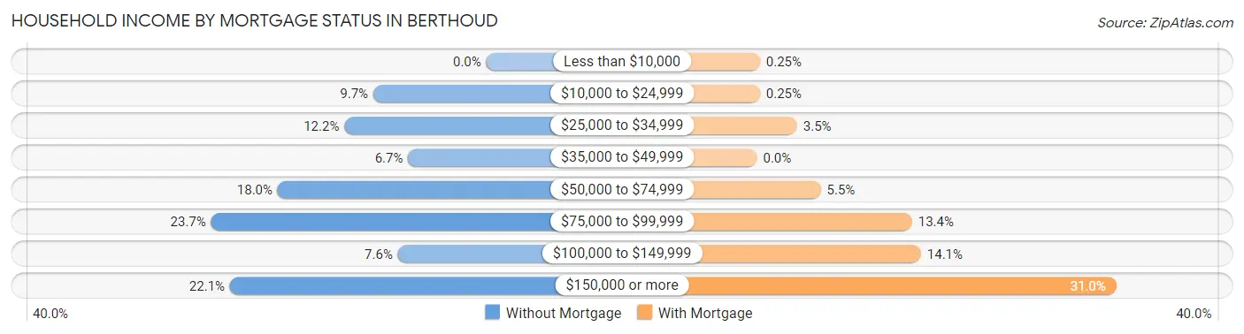 Household Income by Mortgage Status in Berthoud