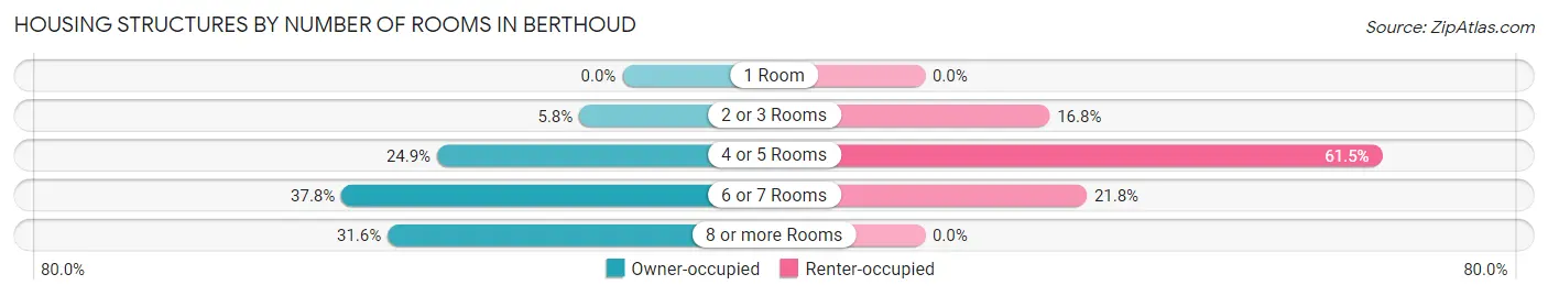 Housing Structures by Number of Rooms in Berthoud