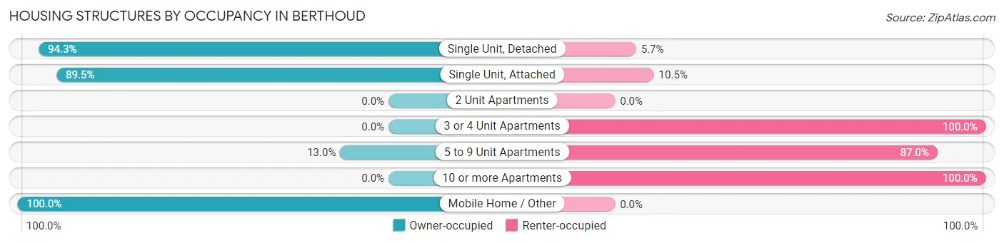 Housing Structures by Occupancy in Berthoud