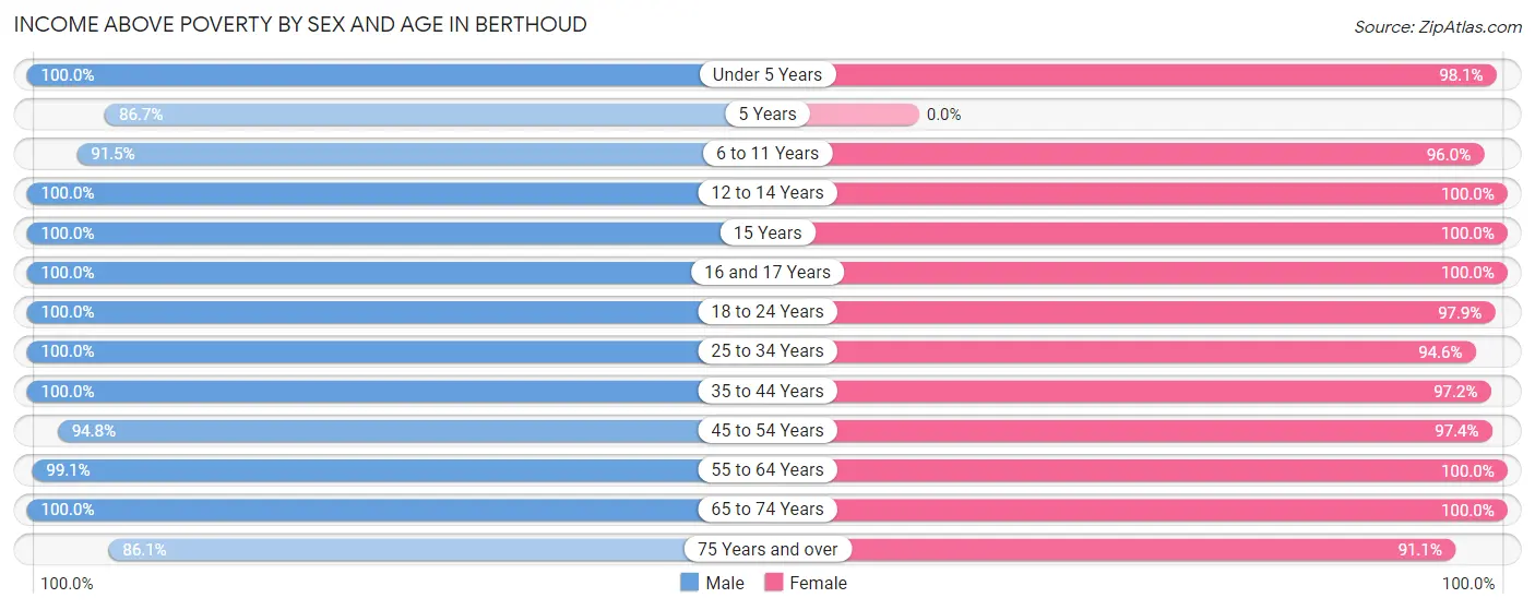 Income Above Poverty by Sex and Age in Berthoud