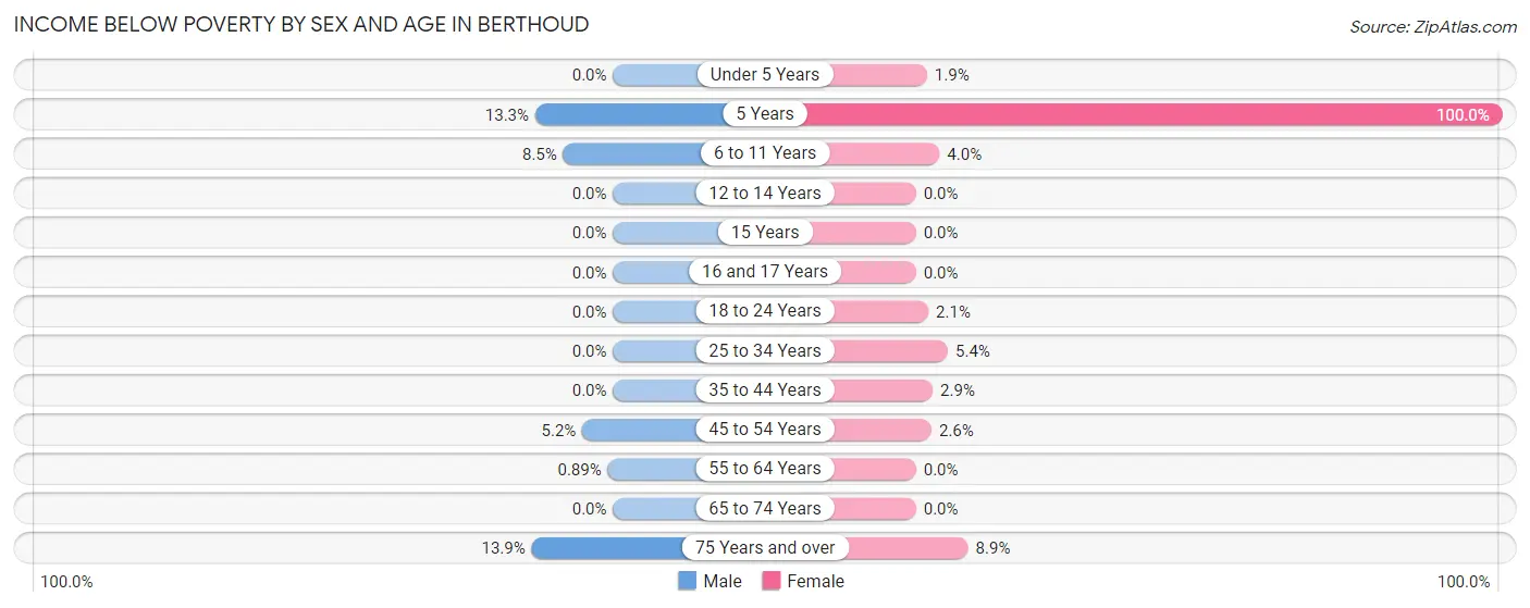 Income Below Poverty by Sex and Age in Berthoud