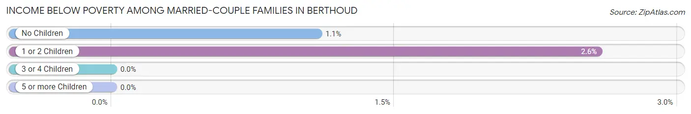 Income Below Poverty Among Married-Couple Families in Berthoud
