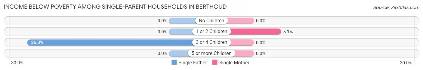 Income Below Poverty Among Single-Parent Households in Berthoud