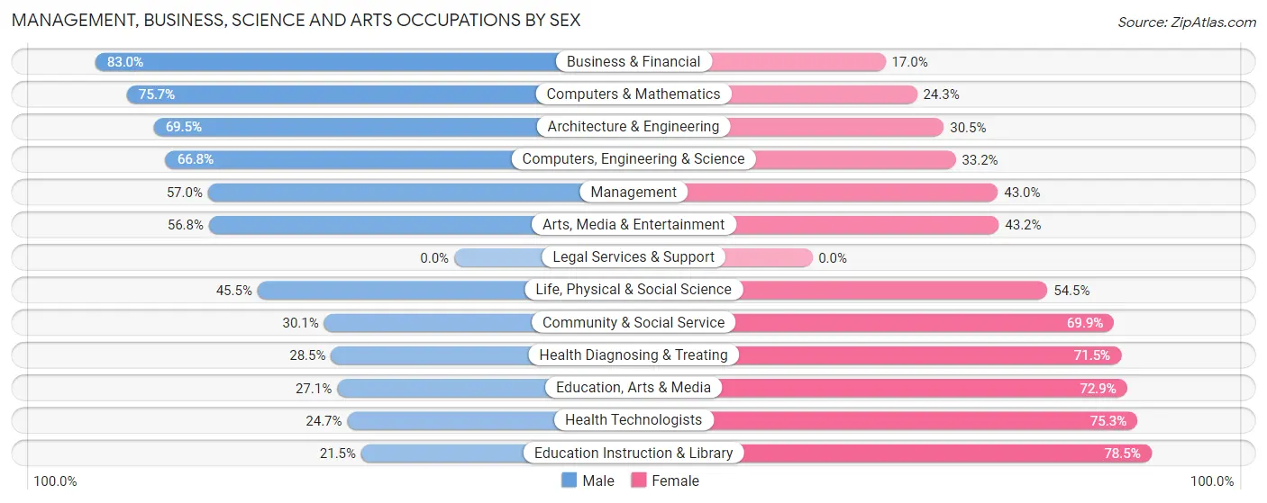 Management, Business, Science and Arts Occupations by Sex in Berthoud