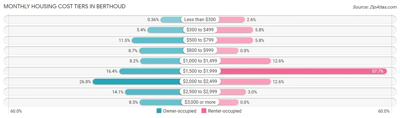 Monthly Housing Cost Tiers in Berthoud