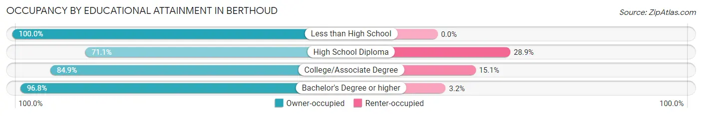 Occupancy by Educational Attainment in Berthoud