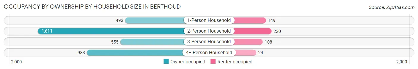 Occupancy by Ownership by Household Size in Berthoud