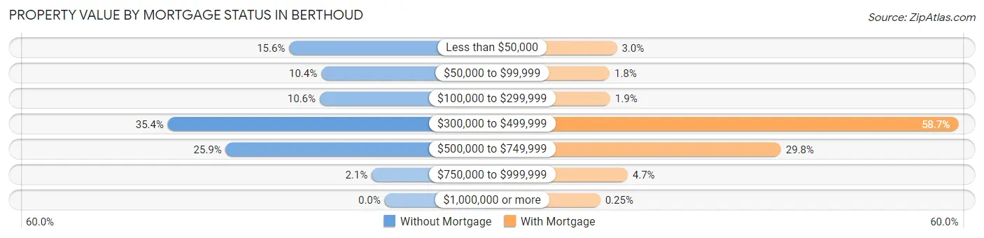 Property Value by Mortgage Status in Berthoud