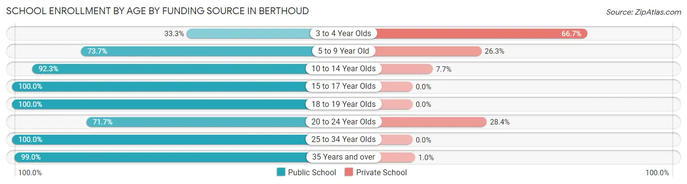 School Enrollment by Age by Funding Source in Berthoud