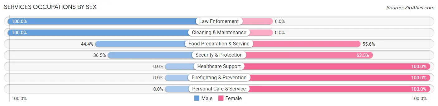 Services Occupations by Sex in Berthoud