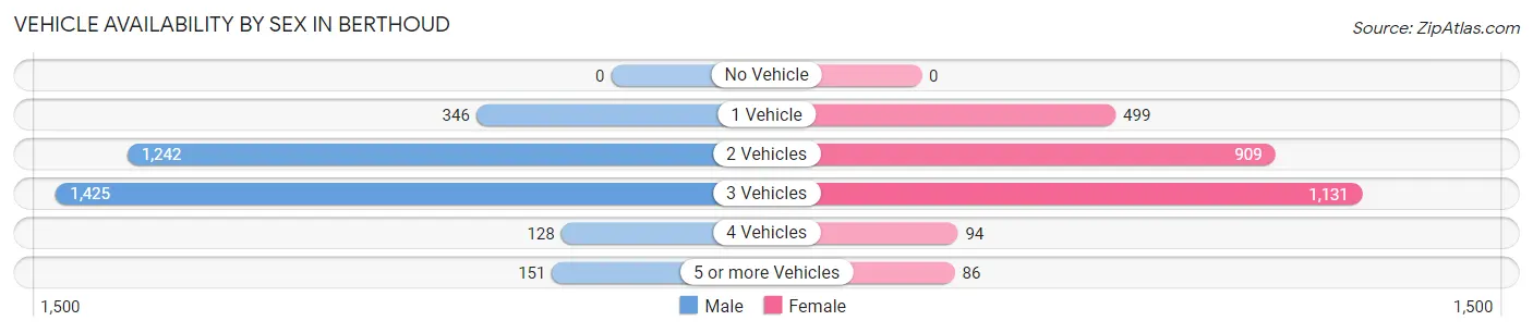 Vehicle Availability by Sex in Berthoud