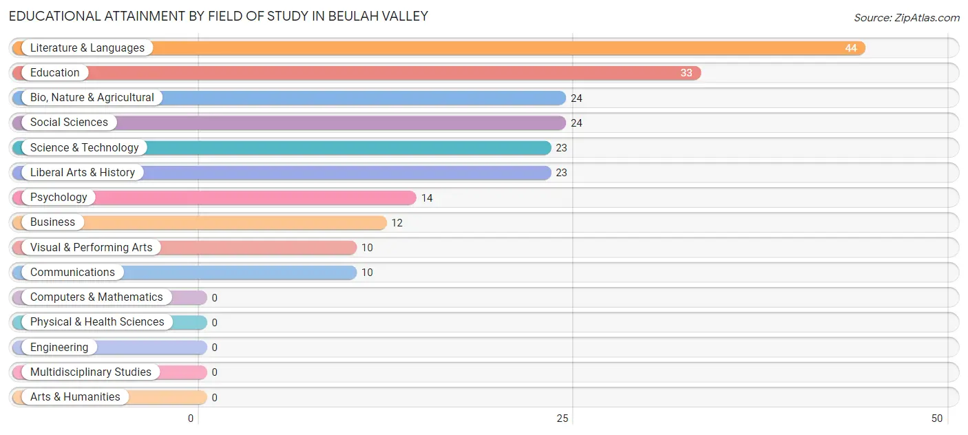 Educational Attainment by Field of Study in Beulah Valley