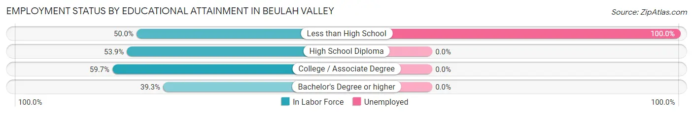 Employment Status by Educational Attainment in Beulah Valley