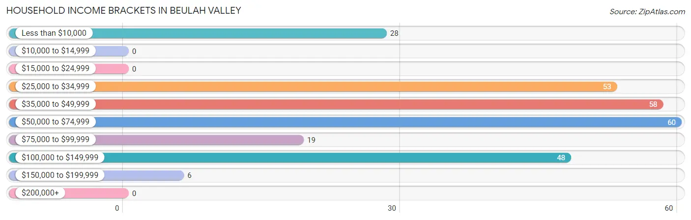 Household Income Brackets in Beulah Valley